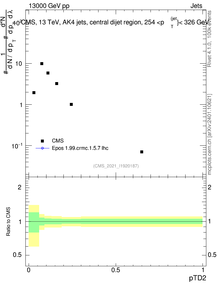 Plot of j.ptd2 in 13000 GeV pp collisions