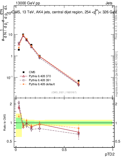 Plot of j.ptd2 in 13000 GeV pp collisions