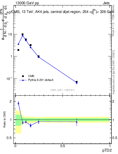 Plot of j.ptd2 in 13000 GeV pp collisions