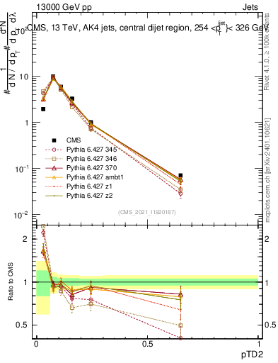 Plot of j.ptd2 in 13000 GeV pp collisions