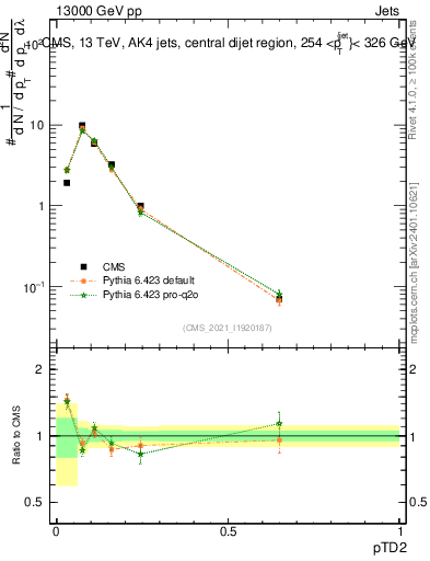 Plot of j.ptd2 in 13000 GeV pp collisions