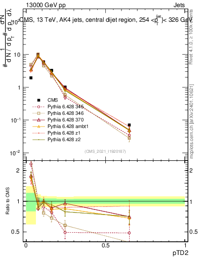 Plot of j.ptd2 in 13000 GeV pp collisions
