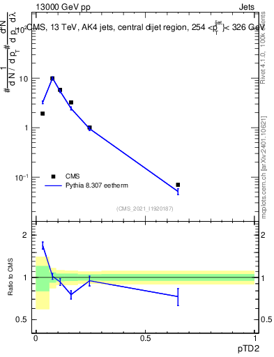 Plot of j.ptd2 in 13000 GeV pp collisions