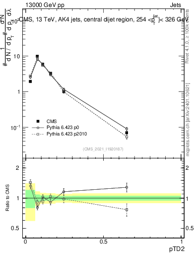 Plot of j.ptd2 in 13000 GeV pp collisions