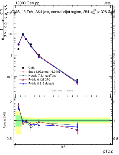 Plot of j.ptd2 in 13000 GeV pp collisions