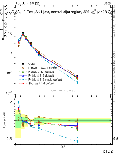 Plot of j.ptd2 in 13000 GeV pp collisions