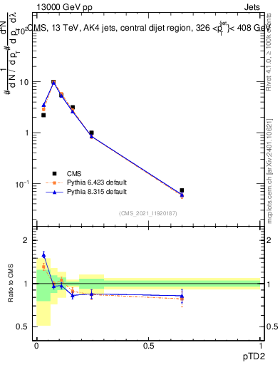 Plot of j.ptd2 in 13000 GeV pp collisions