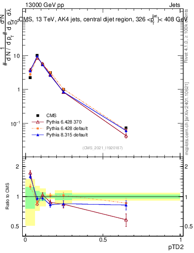 Plot of j.ptd2 in 13000 GeV pp collisions