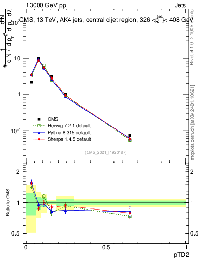 Plot of j.ptd2 in 13000 GeV pp collisions