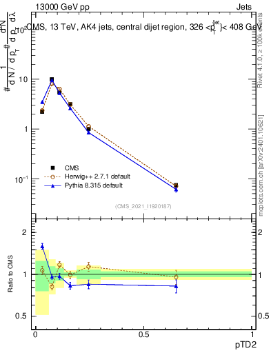 Plot of j.ptd2 in 13000 GeV pp collisions