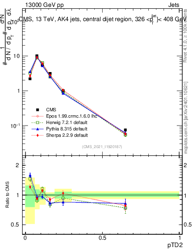 Plot of j.ptd2 in 13000 GeV pp collisions