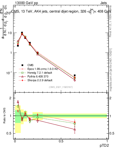Plot of j.ptd2 in 13000 GeV pp collisions