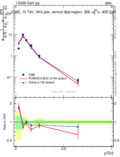 Plot of j.ptd2 in 13000 GeV pp collisions