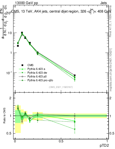 Plot of j.ptd2 in 13000 GeV pp collisions