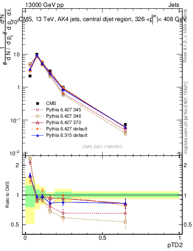 Plot of j.ptd2 in 13000 GeV pp collisions