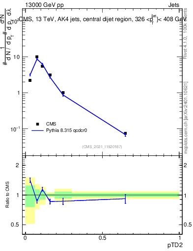 Plot of j.ptd2 in 13000 GeV pp collisions