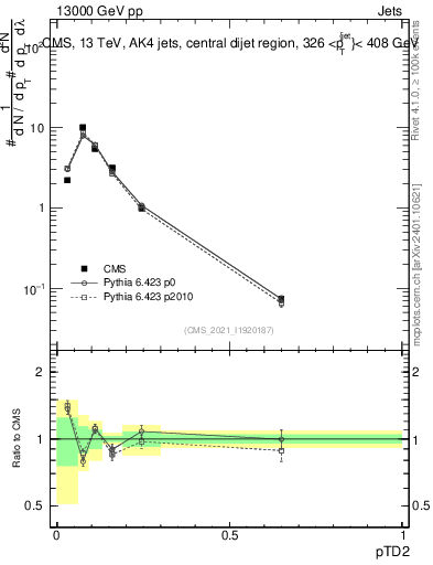 Plot of j.ptd2 in 13000 GeV pp collisions