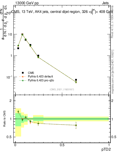 Plot of j.ptd2 in 13000 GeV pp collisions