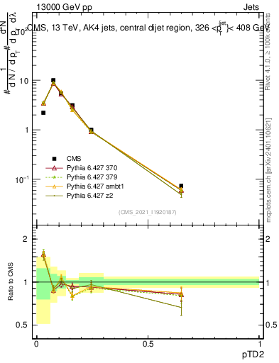 Plot of j.ptd2 in 13000 GeV pp collisions