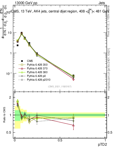 Plot of j.ptd2 in 13000 GeV pp collisions