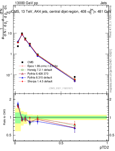 Plot of j.ptd2 in 13000 GeV pp collisions
