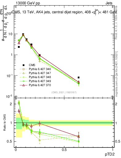 Plot of j.ptd2 in 13000 GeV pp collisions