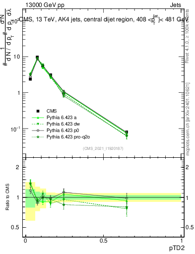 Plot of j.ptd2 in 13000 GeV pp collisions