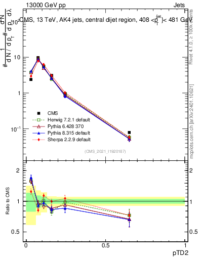 Plot of j.ptd2 in 13000 GeV pp collisions