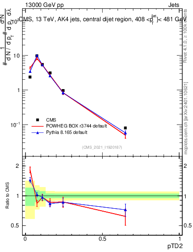 Plot of j.ptd2 in 13000 GeV pp collisions