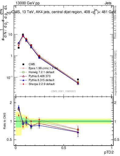 Plot of j.ptd2 in 13000 GeV pp collisions