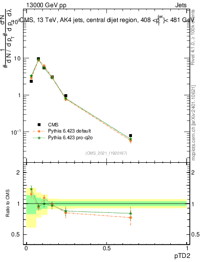 Plot of j.ptd2 in 13000 GeV pp collisions