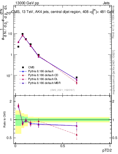 Plot of j.ptd2 in 13000 GeV pp collisions