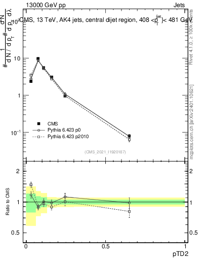 Plot of j.ptd2 in 13000 GeV pp collisions