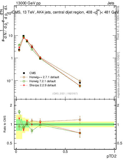 Plot of j.ptd2 in 13000 GeV pp collisions