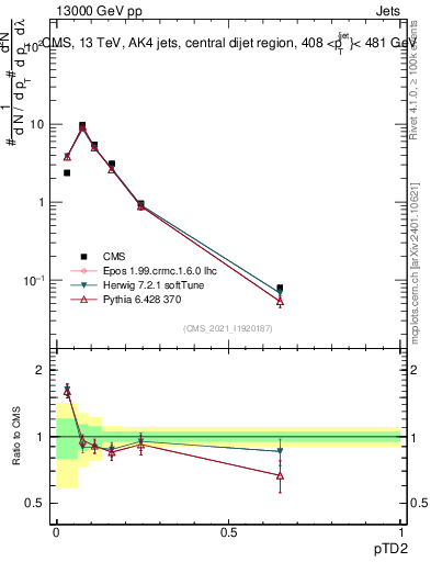 Plot of j.ptd2 in 13000 GeV pp collisions