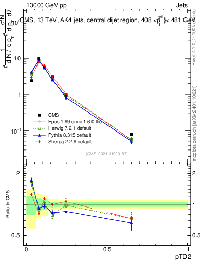 Plot of j.ptd2 in 13000 GeV pp collisions
