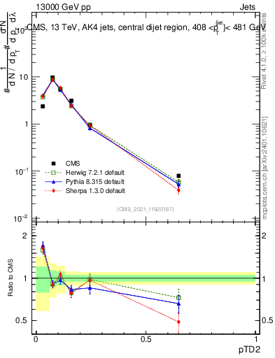 Plot of j.ptd2 in 13000 GeV pp collisions