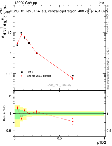 Plot of j.ptd2 in 13000 GeV pp collisions