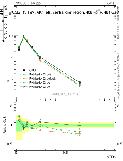 Plot of j.ptd2 in 13000 GeV pp collisions