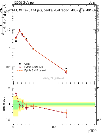 Plot of j.ptd2 in 13000 GeV pp collisions