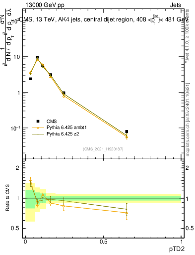 Plot of j.ptd2 in 13000 GeV pp collisions
