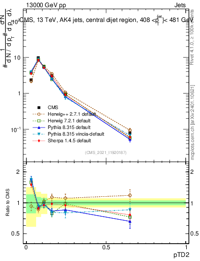 Plot of j.ptd2 in 13000 GeV pp collisions