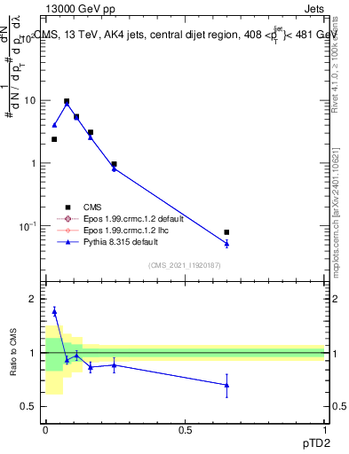 Plot of j.ptd2 in 13000 GeV pp collisions