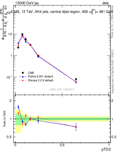 Plot of j.ptd2 in 13000 GeV pp collisions