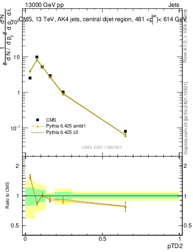 Plot of j.ptd2 in 13000 GeV pp collisions