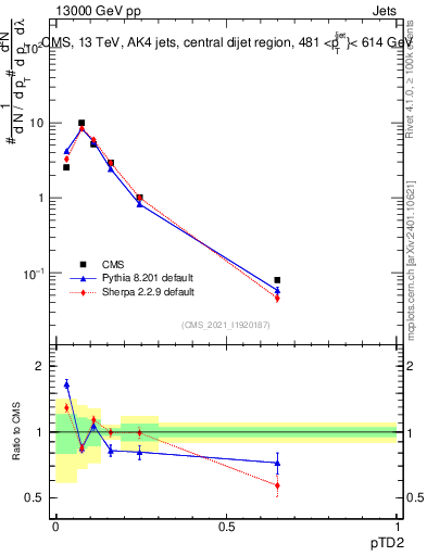 Plot of j.ptd2 in 13000 GeV pp collisions