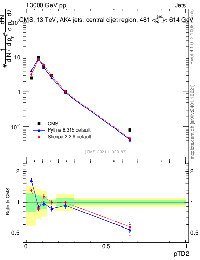 Plot of j.ptd2 in 13000 GeV pp collisions
