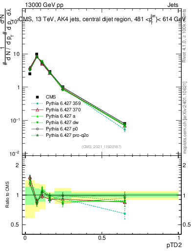 Plot of j.ptd2 in 13000 GeV pp collisions