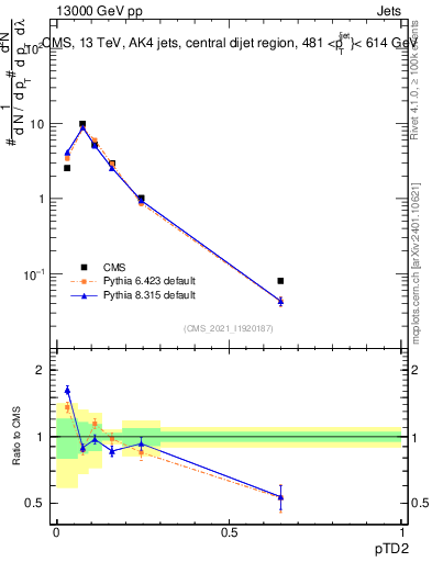 Plot of j.ptd2 in 13000 GeV pp collisions