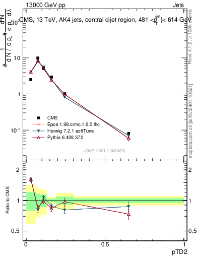 Plot of j.ptd2 in 13000 GeV pp collisions